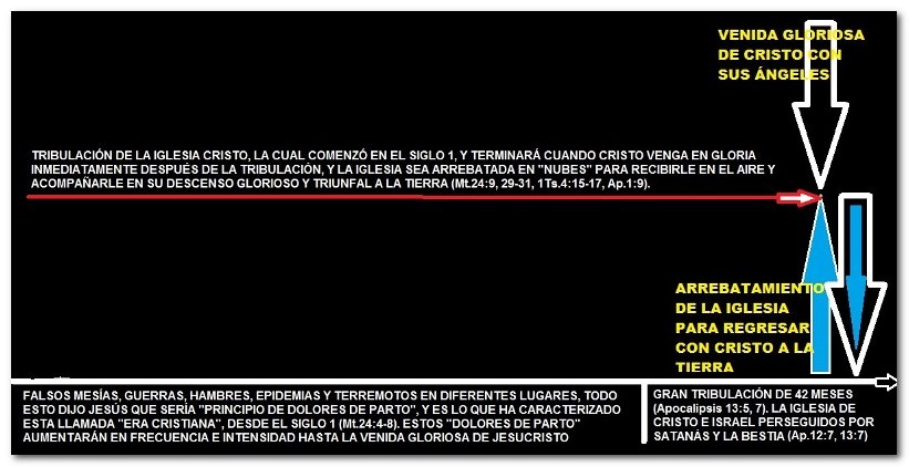 Gráfico de los principales eventos proféticos confeccionado por el hermanto Tito Martínez Gráfico de los principales eventos proféticos confeccionado por el hermanto Tito Martínez
